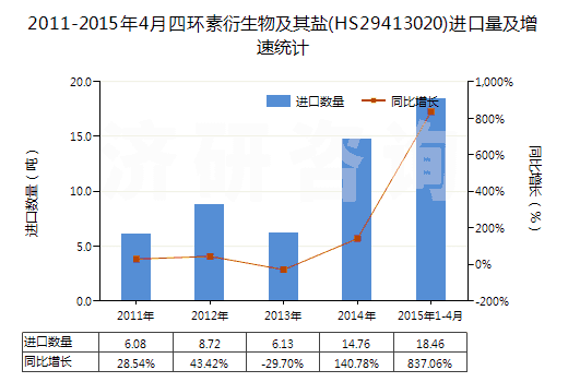 2011-2015年4月四環(huán)素衍生物及其鹽(HS29413020)進口量及增速統(tǒng)計